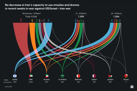 Iran maintains missile, drone strike pace despite US claims of degraded capabilities 