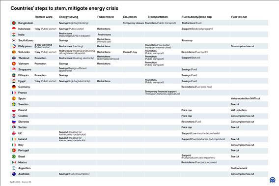 The global energy crisis stems from the current war between the US/Israel and Iran.