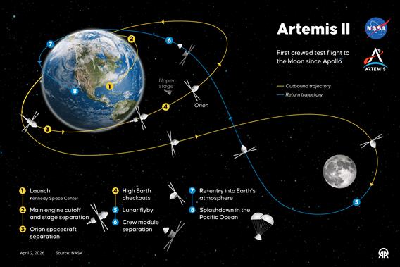 The Artemis II mission, NASA's first crewed test flight to the Moon since the Apollo era, launched from the Kennedy Space Center last night