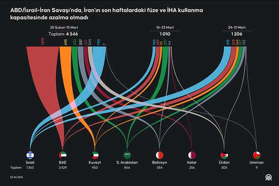 ABD/İsrail-İran Savaşı'nda, İran'ın son haftalardaki füze ve İHA kullanma kapasitesinde azalma olmadı