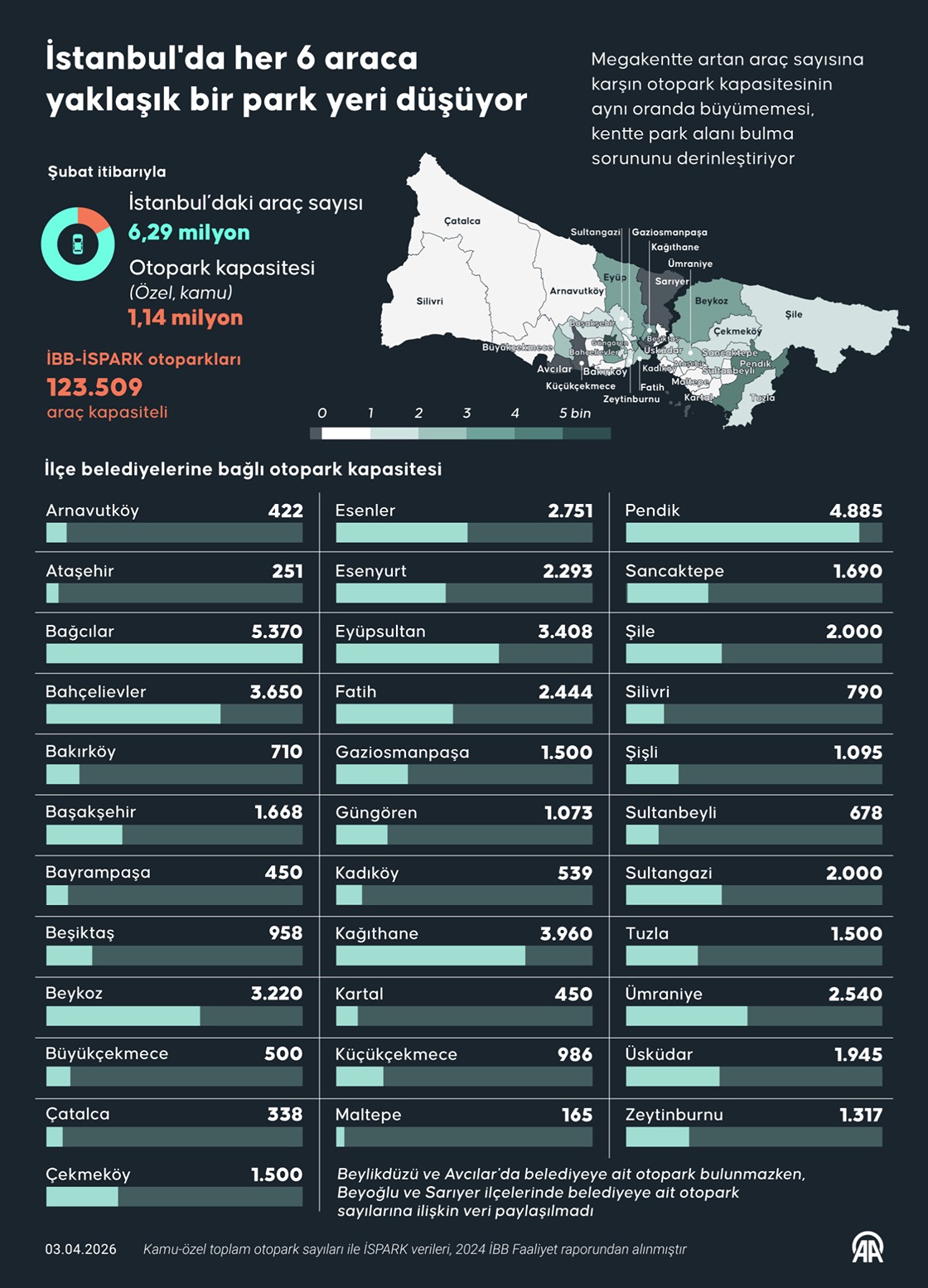 İstanbul'da yaklaşık her 6 araca ortalama bir park yeri düşüyor
