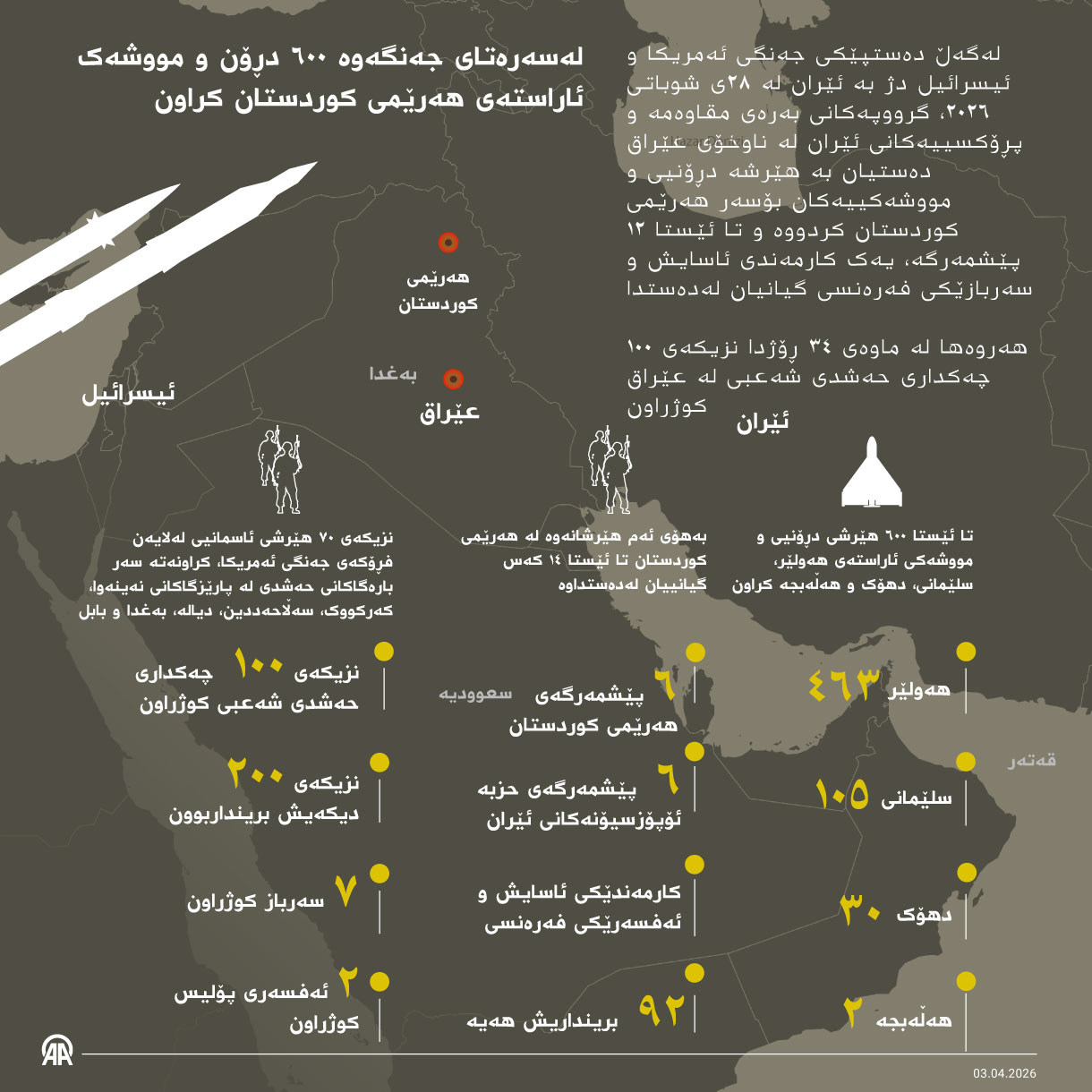 لەسەرەتای جەنگەوە ٦٠٠ دڕۆن و مووشەک ئاراستەی ھەرێمی کوردستان کراون