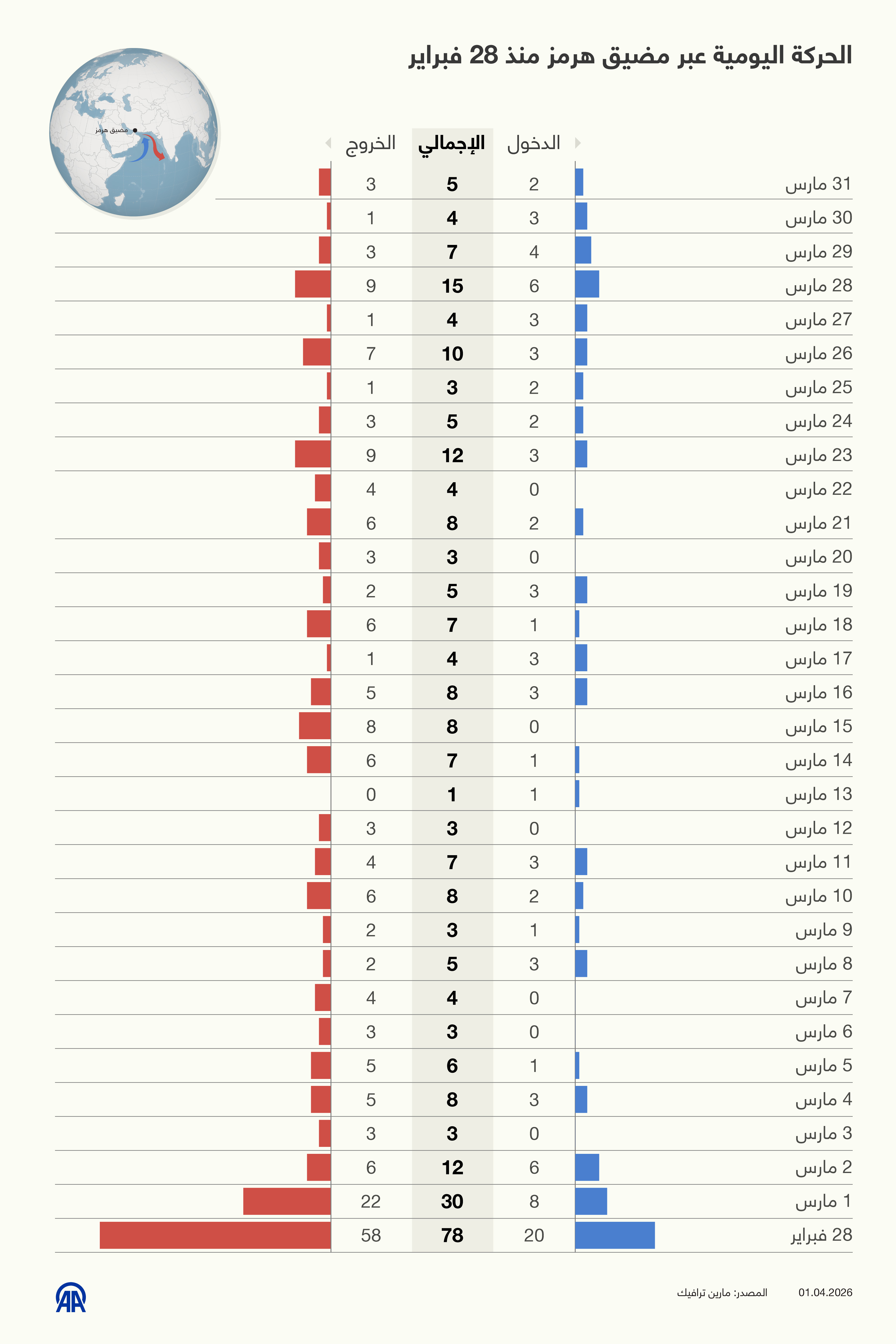 الحركة اليومية عبر مضيق هرمز منذ 28 فبراير