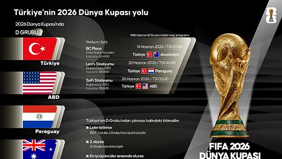 Türkiye'nin 2026 Dünya Kupası yolu