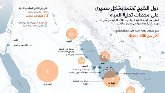 دول الخليج تعتمد بشكل مصيري على محطات تحلية المياه