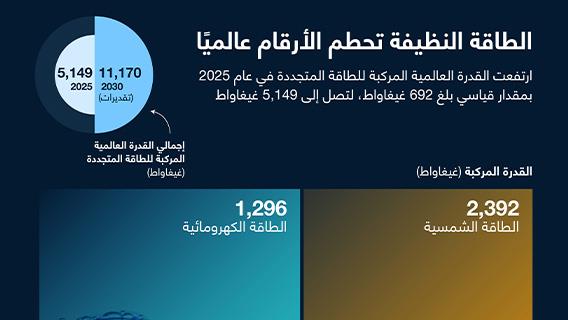 الطاقة النظيفة تحطم الأرقام عالميًا