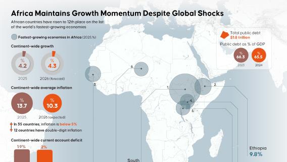 Africa maintains growth momentum despite global shocks