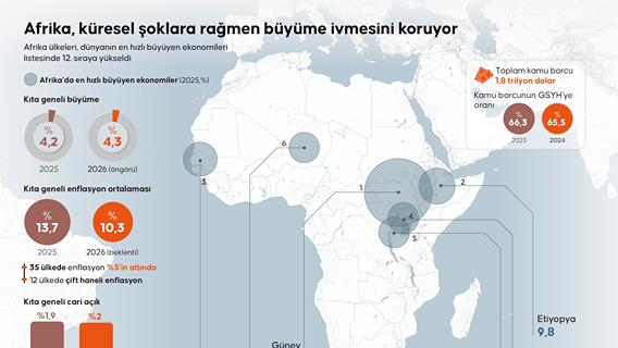 Afrika, küresel şoklara rağmen büyüme ivmesini koruyor