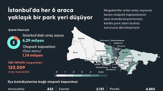İstanbul'da yaklaşık her 6 araca ortalama bir park yeri düşüyor