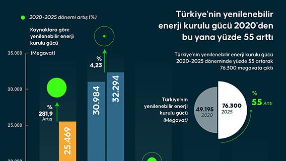 Türkiye'nin yenilenebilir enerji kurulu gücü 2020'den bu yana yüzde 55 arttı