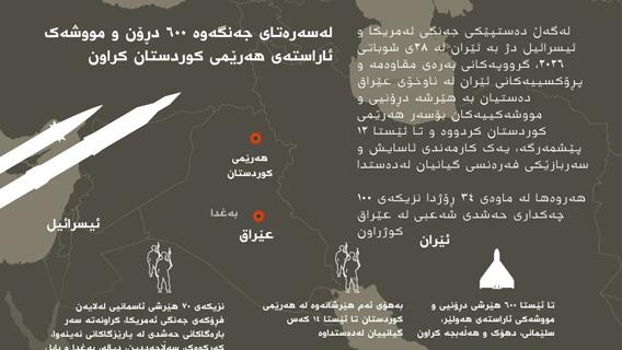 لەسەرەتای جەنگەوە ٦٠٠ دڕۆن و مووشەک ئاراستەی ھەرێمی کوردستان کراون