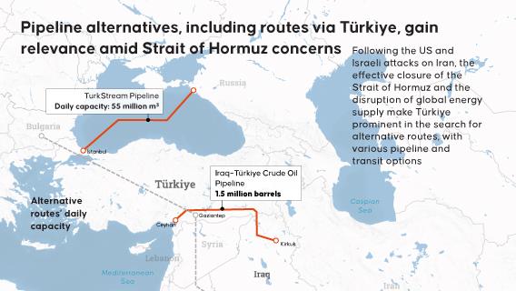 Pipeline alternatives, including routes via Türkiye, gain relevance amid Strait of Hormuz concerns