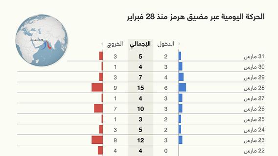 الحركة اليومية عبر مضيق هرمز منذ 28 فبراير
