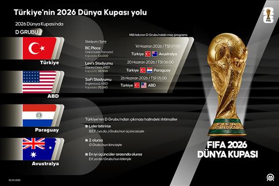 Türkiye'nin 2026 Dünya Kupası yolu