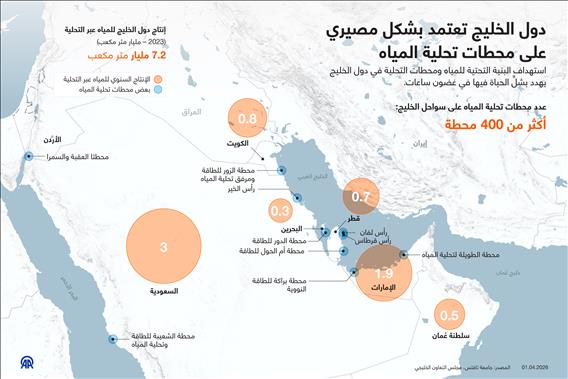 دول الخليج تعتمد بشكل مصيري على محطات تحلية المياه