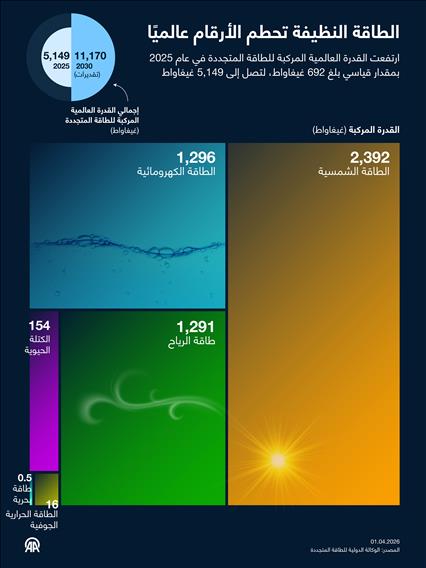 الطاقة النظيفة تحطم الأرقام عالميًا