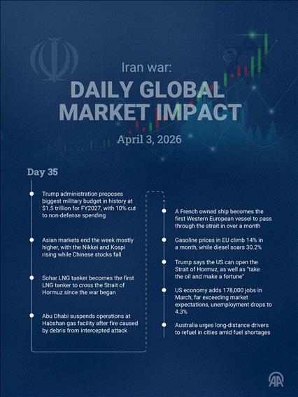 US-Israel vs Iran: Daily Global Market Impact
