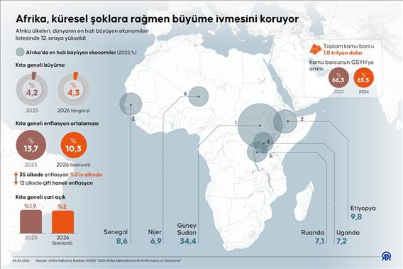Afrika, küresel şoklara rağmen büyüme ivmesini koruyor