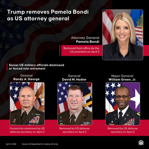 Trump removes Pamela Bondi as US attorney general