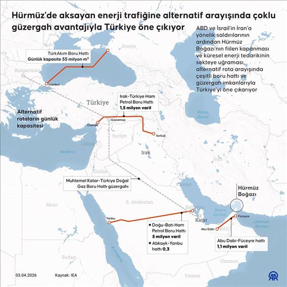  Hürmüz'de aksayan enerji trafiğine alternatif arayışında çoklu güzergah avantajıyla Türkiye öne çıkıyor