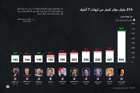 214 مليار دولار تتبخر من ثروات 7 أغنياء