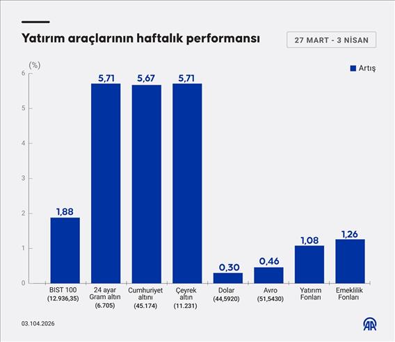 Yatırım araçlarının haftalık performansı