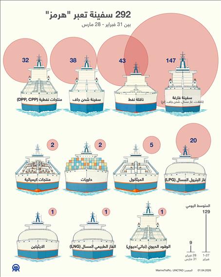  292 سفينة تعبر "هرمز" بين 31 فبراير - 28 مارس