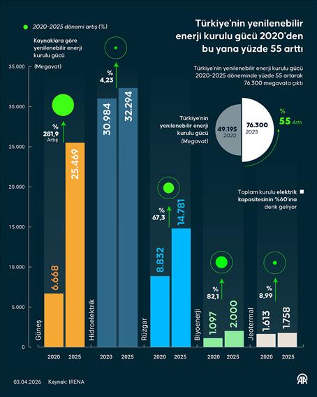 Türkiye'nin yenilenebilir enerji kurulu gücü 2020'den bu yana yüzde 55 arttı