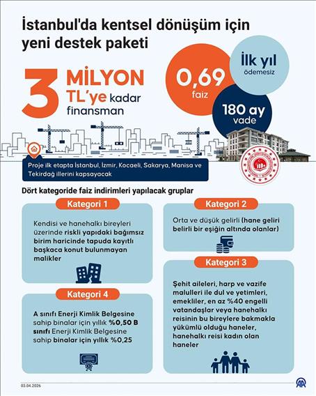  İstanbul'da kentsel dönüşüm için yeni destek paketi