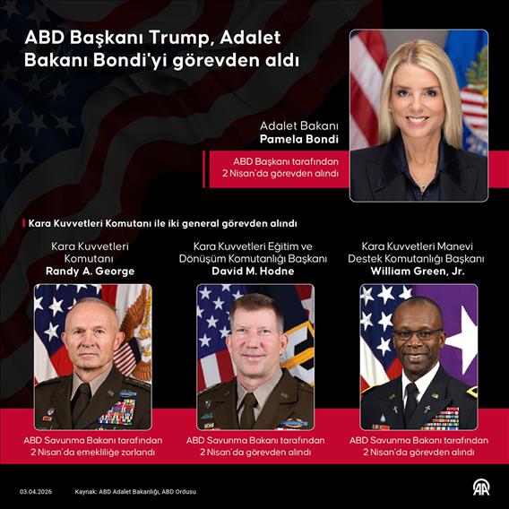 ABD Başkanı Trump, Adalet Bakanı Bondi'yi görevden aldı