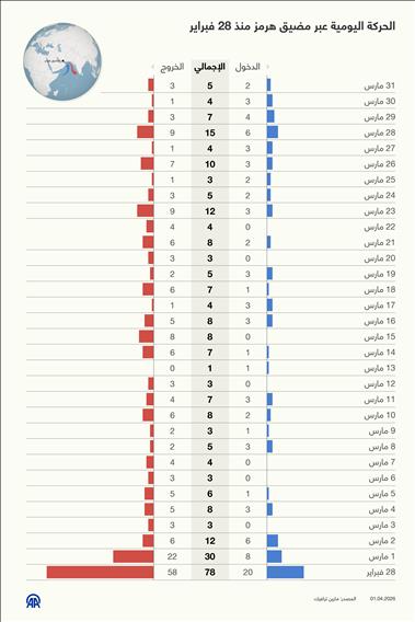 الحركة اليومية عبر مضيق هرمز منذ 28 فبراير