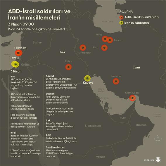 ABD-İsrail saldırıları ve İran'ın misillemeleri