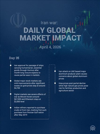 US-Israel vs Iran: Daily Global Market Impact