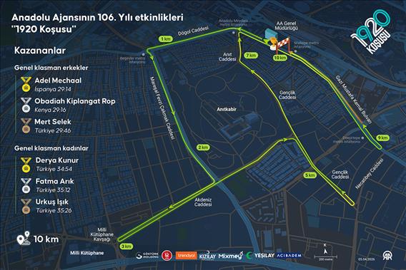 Anadolu Ajansının 106. Yılı etkinlikleri "1920 Koşusu" kazananları belli oldu