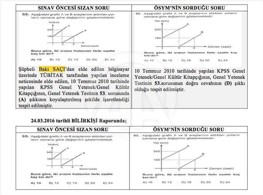 KPSS sorularının sızdırılmasında beşinci iddianame