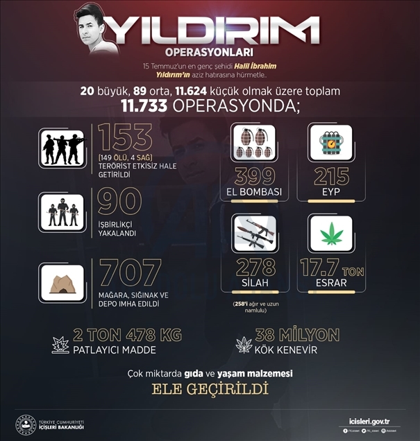 Yıldırım Operasyonları tamamlandı, Eren Bülbül anısına 'Eren Operasyonları' başlatıldı