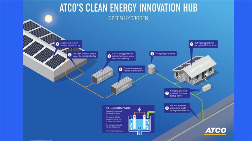 ATCO gets $1.5M for Australian hydrogen research project 