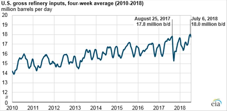 US refineries running at record highs: EIA