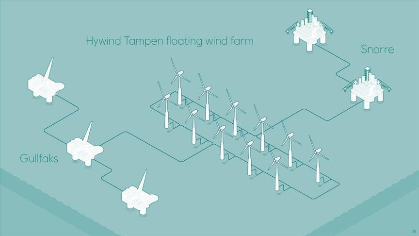 Norway's Equinor to power two fields with floating wind