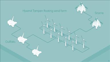 Norway's Equinor to power two fields with floating wind