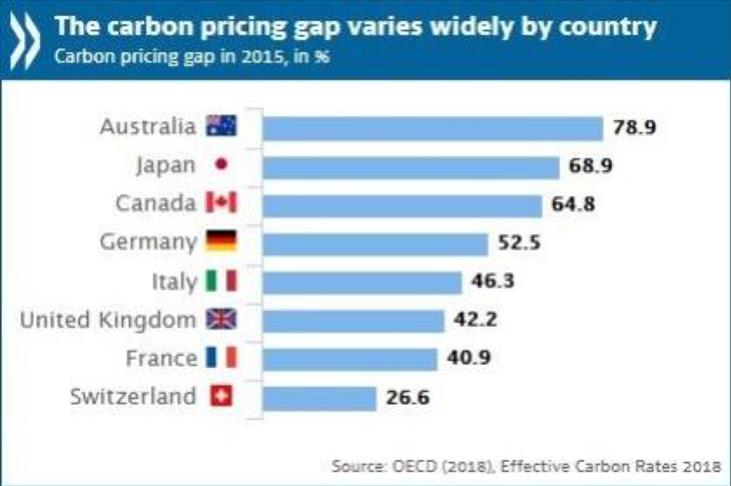 Carbon prices too low to impact climate change: OECD