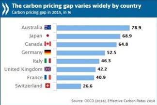 Carbon prices too low to impact climate change: OECD 
