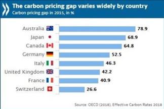 Carbon prices too low to impact climate change: OECD