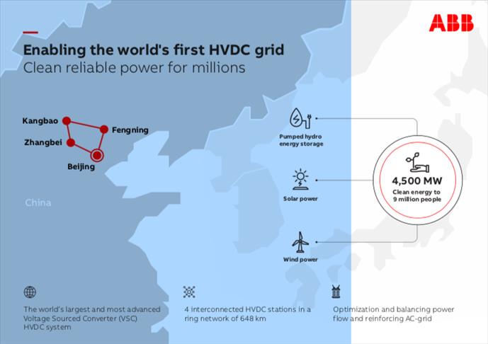 ABB enabling world's 'largest' hi-voltage DC grid in China 