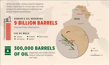 Iraq to raise Kirkuk oil export to Turkey's Ceyhan port