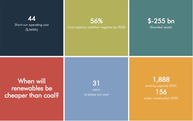 Over 40 pct of coal power plants run at loss: Report