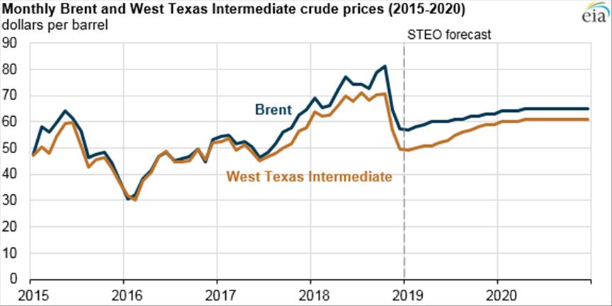 Brent will average $61 per barrel in 2019: EIA outlook