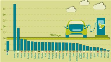 Share of renewables in EU transport totals 7.6% in 2017