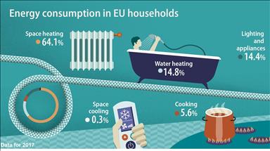 Households account for 27.2% in EU energy consumption