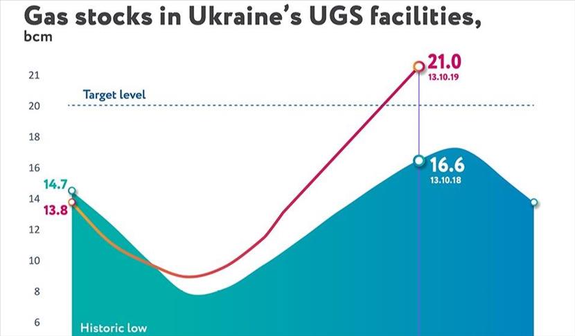 Ukraine sees 10-year high gas volume in storage